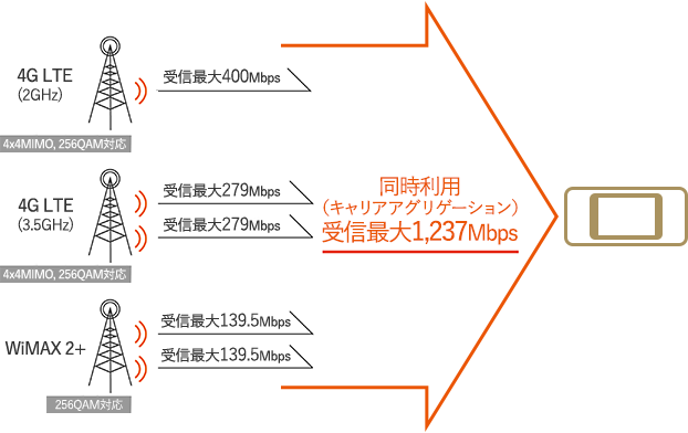 日本の全キャリアの4g周波数帯まとめ 楽天モバイル追加 Telektlist