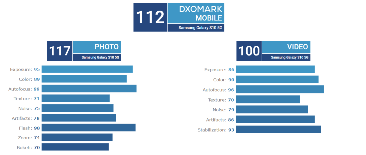 dxomark samsung galaxy s10