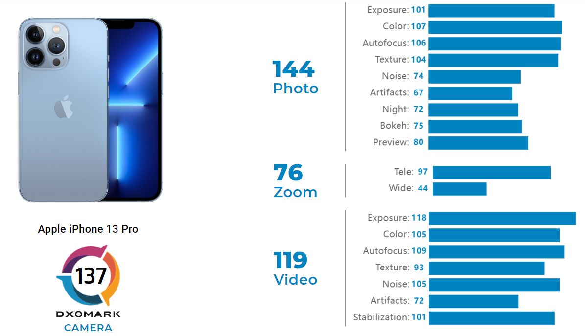 iphone 13 mini dxomark